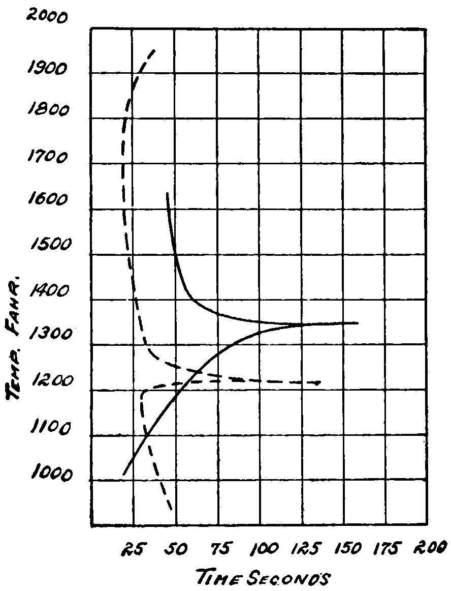 Graph combining the heating- and cooling-curves from                 before and demonstrating the critical range