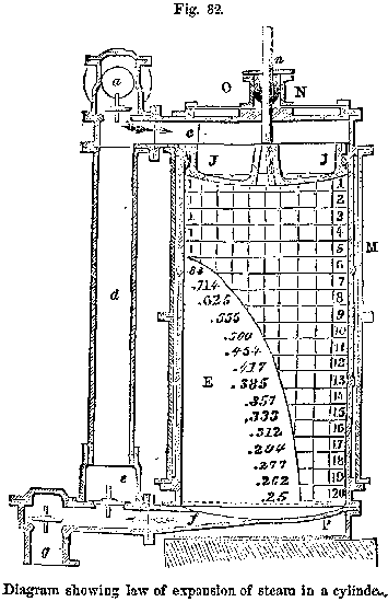 Fig. 32. Diagram showing law of expansion of steam in a cylinder.