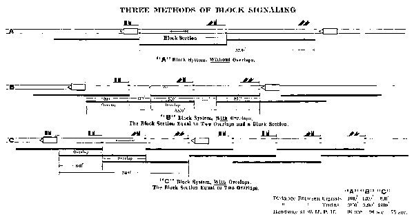 THREE METHODS OF BLOCK SIGNALING