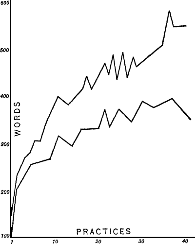 Figure III.—Learning Curves