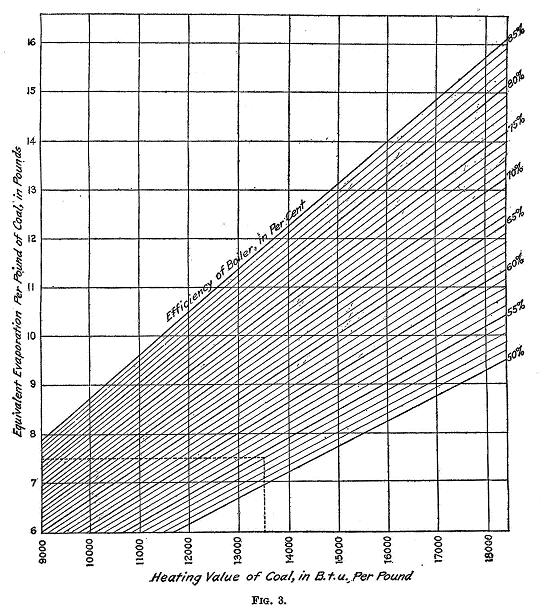 Heating Value of Coal, in B. t. u. Per Pound; Fig. 3.