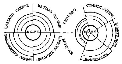 Figure 24—HOW MUCH METAL WAS IN EARLY GUNS?