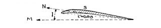 S = Side view of surface. M = Direction of motion.