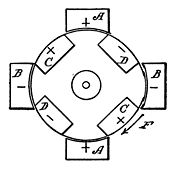 Fig. 121. Action of Magnets in a Dynamo