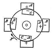 Fig. 122.  Cycle Action in Dynamo