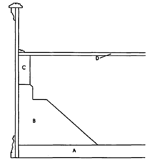 Figure 8.—Cross section of Ridolfi harpsichord. a,
bottom; b, knee; c, lining; d, soundboard. Scale, 1:2.