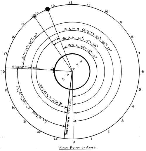 First Point of Aries