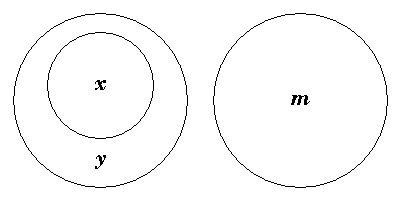 Diagram representing x m does not exist and all y are x