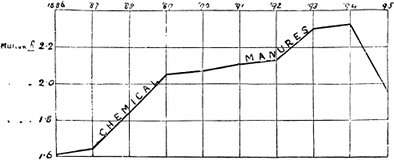 Exports of Chemical Manures from the UK