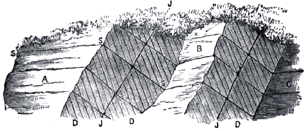 Bedding, Joints, and Cleavage