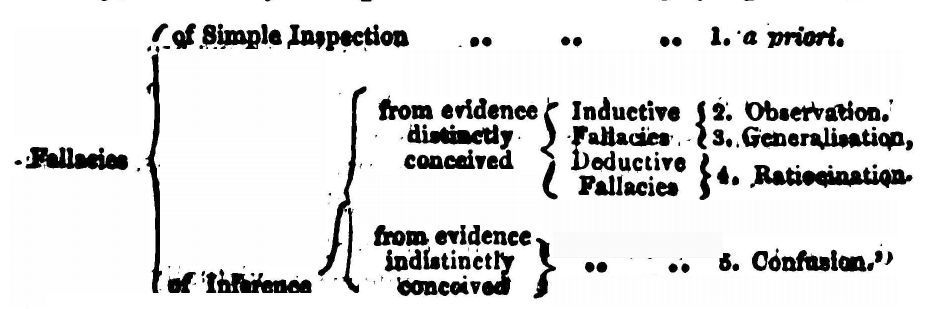 Mill's Fallacy Table 