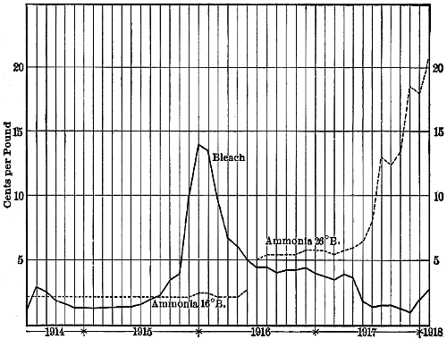 Bleach and ammonia prices