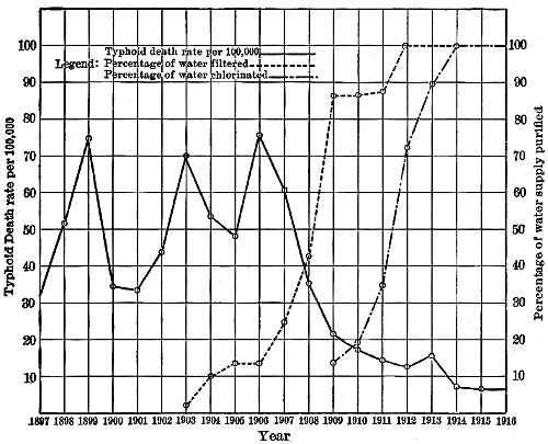 Typhoid in Philadelphia