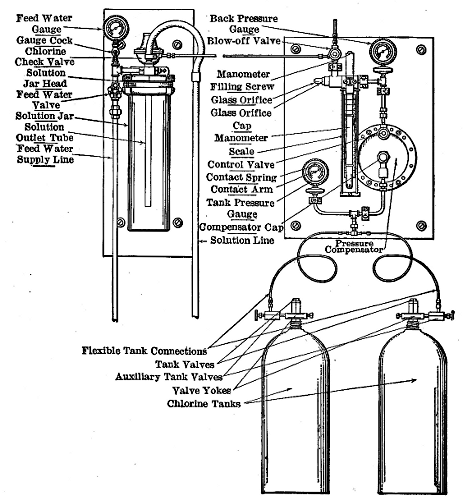 Manual Control Chlorinator,
Solution Feed, Type B