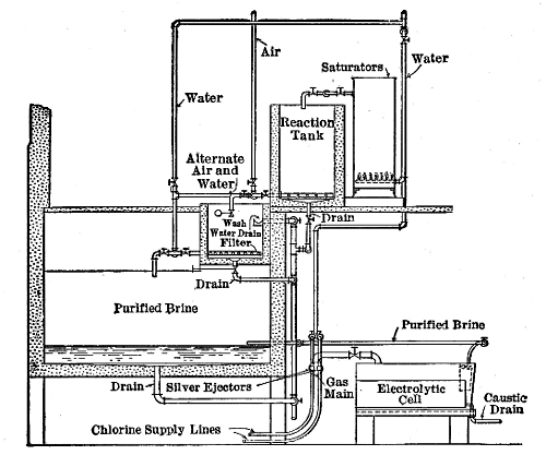 Brine Saturating and Purifying
Equipment