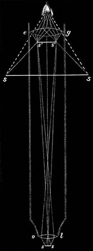 Fig. 15.

Skeleton of a microscope, showing
how an object is magnified.

o, l, Object-lens. e, g, Eye-glass.
s, s, Spicule. s, s, Magnified
image of same in the tube.
S, S, Image again enlarged by
the lens of the eye-piece.