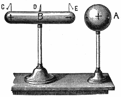 Pith ball mounted on near end deflects toward charged
metal ball; pith ball on far end deflects away.