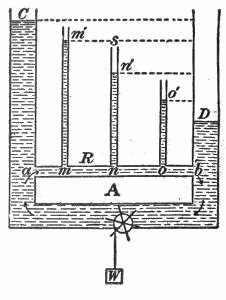 A circular water circuit with water-column
pressure indicators.