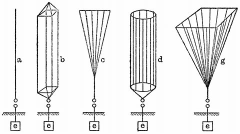 FIG. 8.--VARIOUS FORMS OF AERIAL RADIATOR. _a_, single
wire; _b_, multiple wire; _c_, fan shape; _d_, cylindrical; _g_,
Conical.