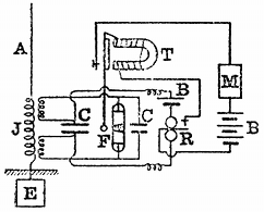 FIG. 20.--MARCONI RECEIVER. A, aerial; J, jigger; CC,
condensers; F, filings tube; T, tapper; R, relay; B, battery; M, Morse
printer.