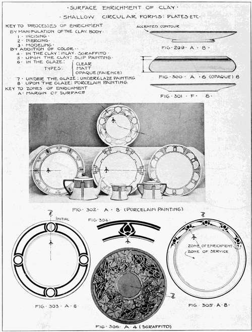 Surface Enrichment of Clay. Shallow Circular Forms: Plates, etc.