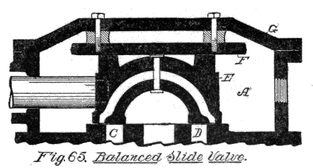 Fig. 65. Balanced Slide Valve.