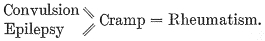 Diagram showing which disease states were embraced by the term ‘cramp’
