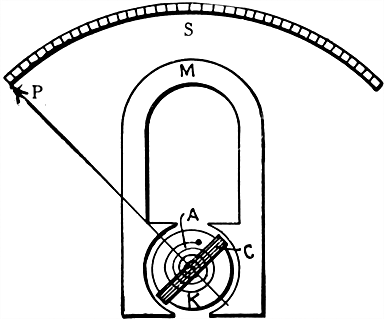 Fig 621Moving coil type instrument The essential parts are A spiral spring C coil