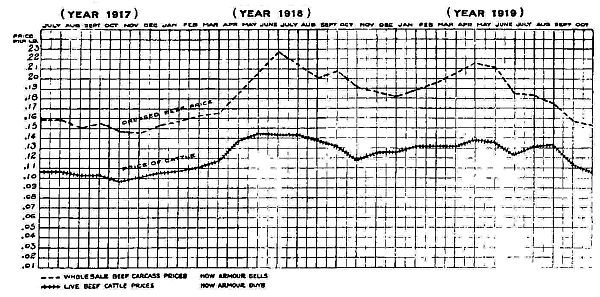 line chart