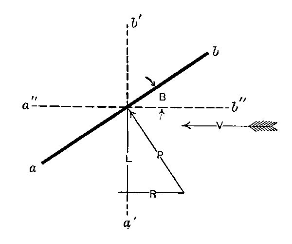 Sustaining Force in the Aeroplane