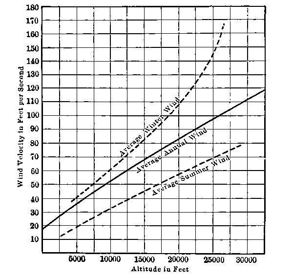 Seasonal Variation in Wind Velocities