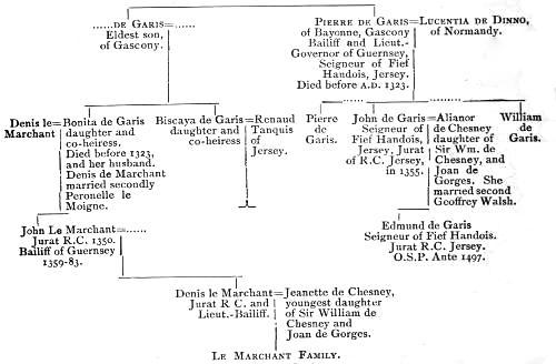 Geneaological table; too complex
to render accurately as HTML, but available as an image and/or in the text version.