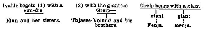 A family tree showing: Ivalde begets (1) with a sun-dis, Idun and her sisters,
(2) with the giantess Greip, Thjasse-Volund and his brothers; Greip bears with a giant the giants Fenja and Menja