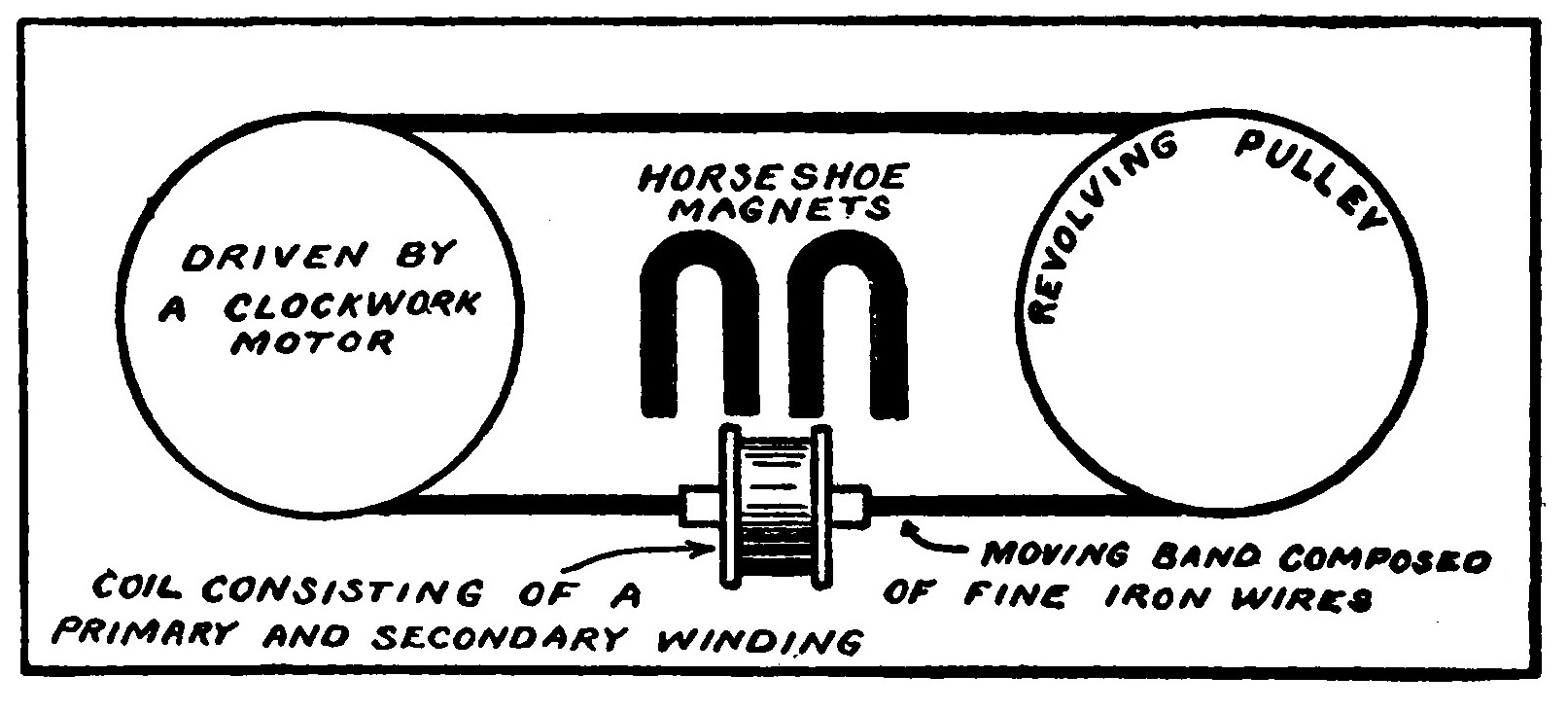 FIG. 51. Marconi Magnetic Detector