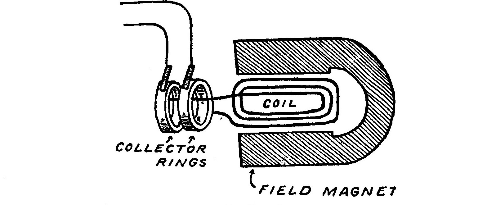 FIG. 17. Simple Alternator.