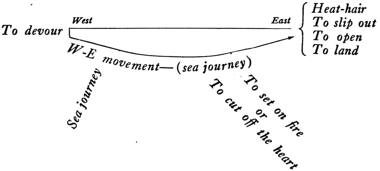  _To devour_ _West_      _East_ _W-E movement—(sea journey)_ _Heat-hair_ _To slip out_ _To open_ _To land_ _Sea journey_ _To set on fire or To cut off the heart_