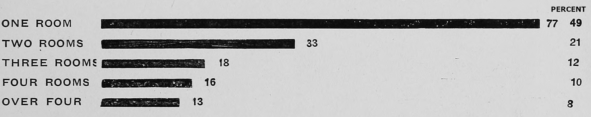 Table displaying how many rooms each family has