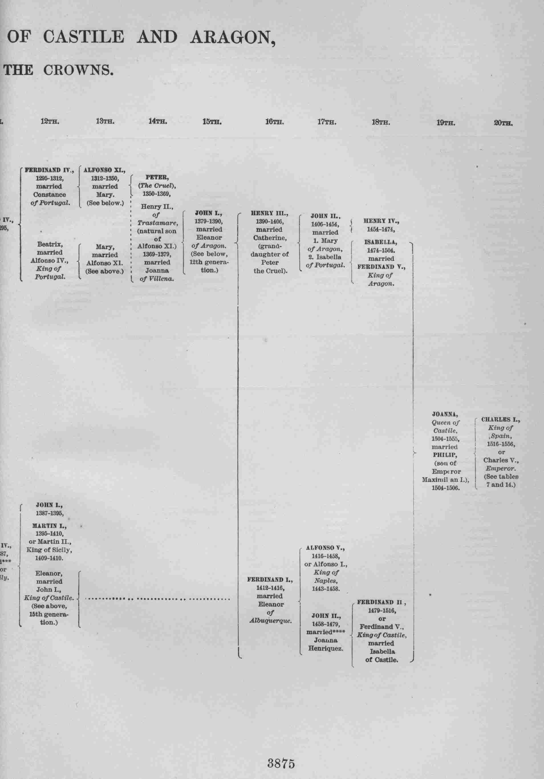 LINAGE OF THE SOVEREIGNS OF CASTILE AND ARAGON
    TO THE UNION OF THE CROWNS.