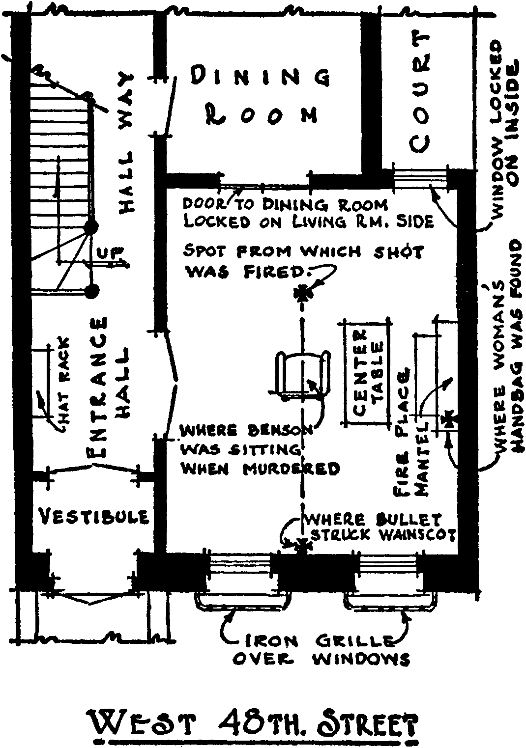 The plan of the ground floor of
    an apartment in West Forty-eighth Street. The front door is in the
    southwest corner of the building, and opens onto a vestibule,
    beyond which the entrance hall runs along the west side of the
    building. Near the end of the hall are stairs to the upper floor
    and a door to the dining-room. Halfway along the hall, double
    doors on the eastern side open into a living-room, which occupies
    most of the ground floor. Windows on the south wall have iron
    grilles over them. A window on the north wall is locked on the
    inside. Double doors on the north wall also lead into the
    dining-room. In the middle of the living-room is a chair facing
    north, which is labeled “Where Benson was sitting when murdered.”
    A mark north of the chair is labeled “Spot from which shot was
    fired,” and from this mark a line runs due south, ending at the
    south wall, at a spot between the windows, labeled “Where bullet
    struck wainscot.” On the east wall is a fireplace, and a spot on
    the mantel is labeled “Where woman’s handbag was found.”