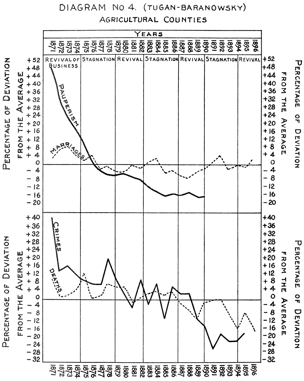 DIAGRAM No. 4. (TUGAN-BARANOWSKY)