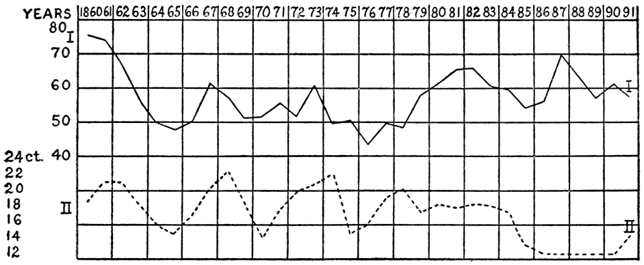 I. Number Convicted of Vagrancy and Mendicity to 100,000 of the Population. II. Price of Bread (in Centimes per Kilogram).