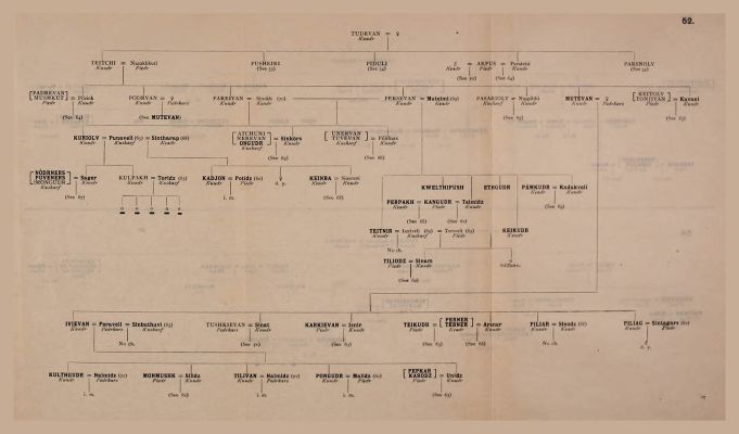 Genealogical Table