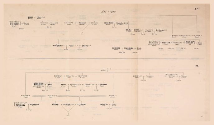 Genealogical Table