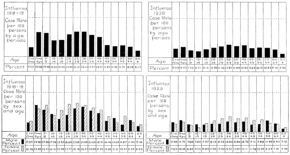 Influenza 1918–19 Case Rate per 100 persons by age periods<br>Influenza 1920 Case Rate per 100 persons by age periods<br>Influenza 1918–19 Case Rate per 100 persons by sex and age<br>Influenza 1920 Case Rate per 100 persons by sex and age