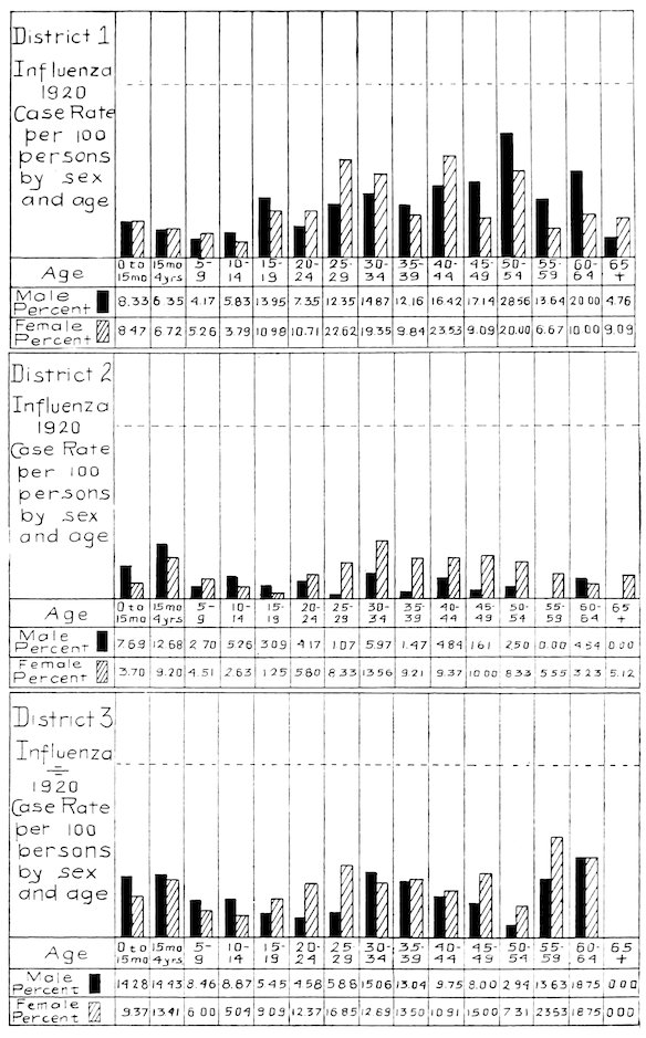 District 1 Influenza 1920 Case Rate per 100 persons by sex and age<br>District 2 Influenza 1920 Case Rate per 100 persons by sex and age<br>District 3 Influenza 1920 Case Rate per 100 persons by sex and age