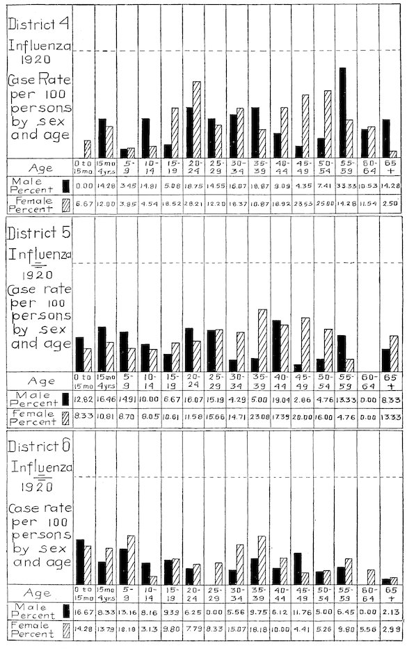 District 4 Influenza 1920 Case Rate per 100 persons by sex and age<br>District 5 Influenza 1920 Case Rate per 100 persons by sex and age<br>District 6 Influenza 1920 Case Rate per 100 persons by sex and age